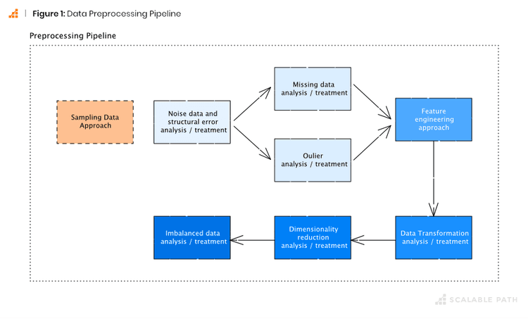 Data Preprocessing Techniques in Machine Learning [6 Steps]