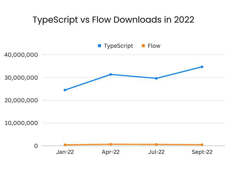 Flow vs TypeScript: Which is Better in 2023? | Scalable Path®