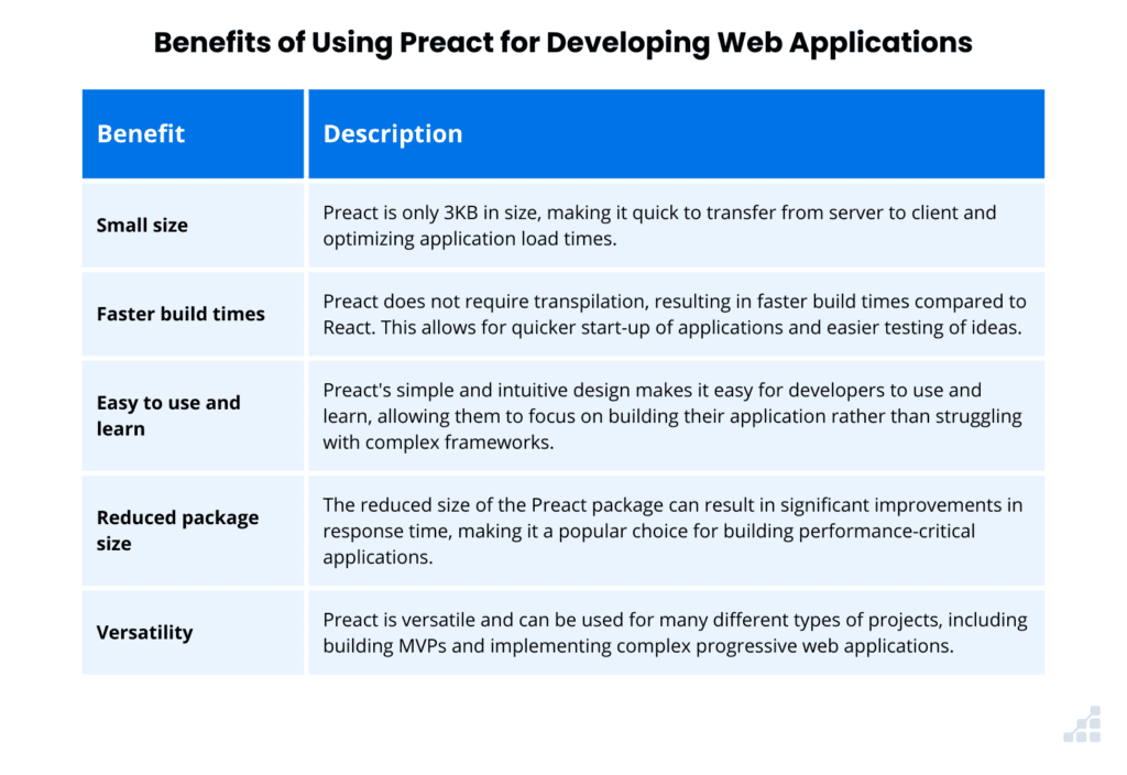 What is Preact? A Fast and lightweight React Alternative
