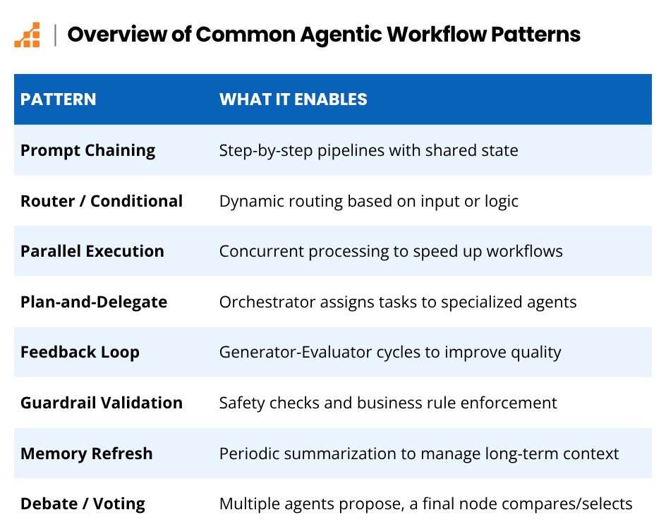 Building AI Workflows with LangGraph: Practical Use Cases and Examples ...