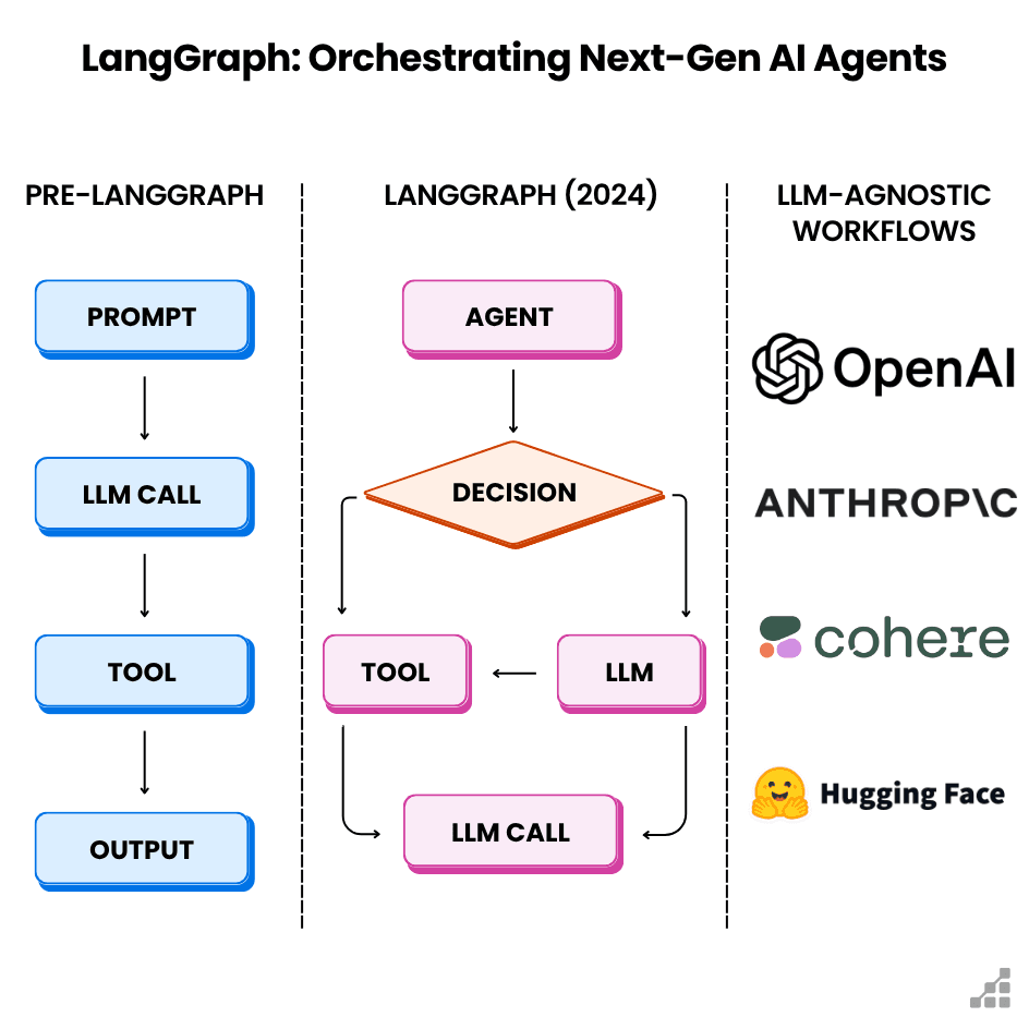 Building AI Workflows with LangGraph: Practical Use Cases and Examples ...