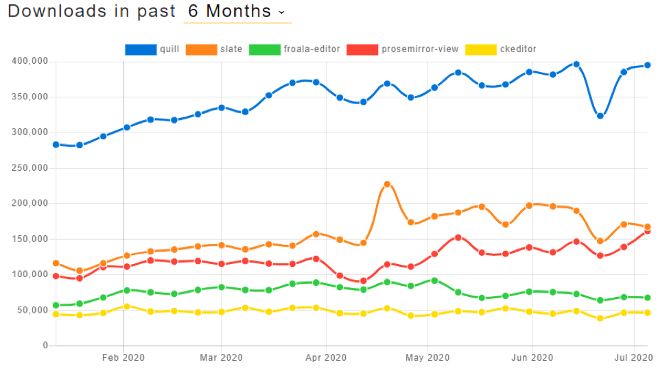Graph of Quill js downloads in 2020 compared to other editors