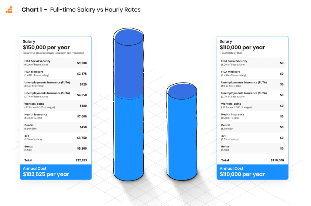 Graph comparing full-time salary employees vs hire remote software developers 
