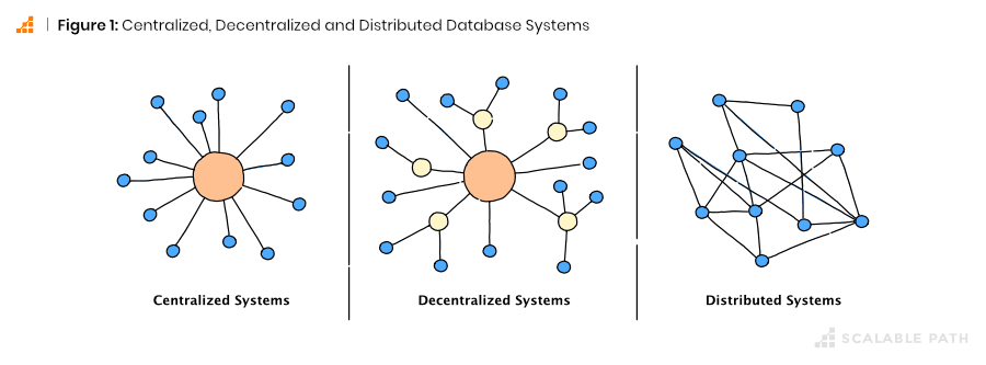 Three database systems: Centralized, decentralized and distributed