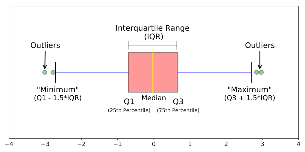 Box Plot diagram demonstrating outliers, minimum, maximum and interquartile range