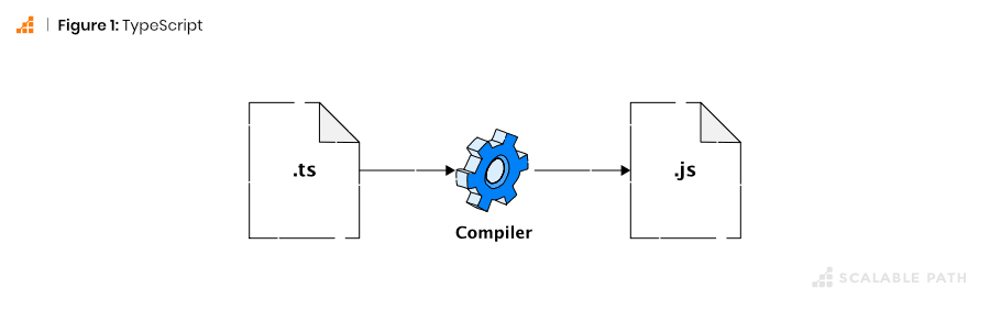 Diagram of Typescript compiler from .ts file to .js file