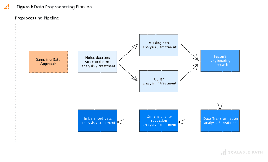 Diagram of the Data Preprocessing pipeline