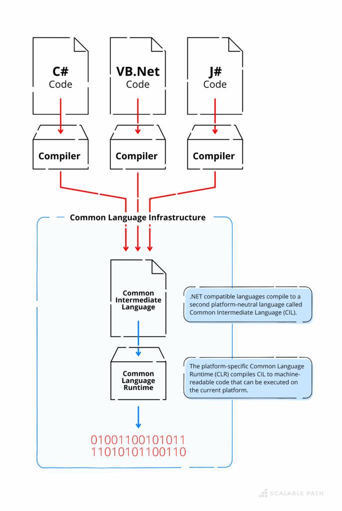 Diagram of .net's common language infrastructure 