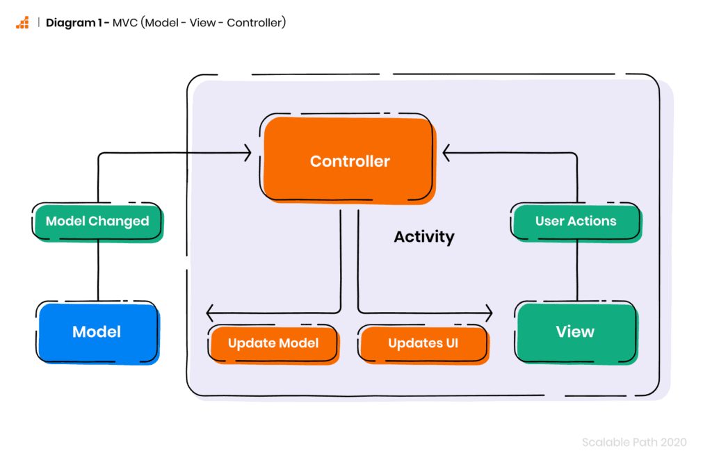 Diagram of MVC Android app architecture