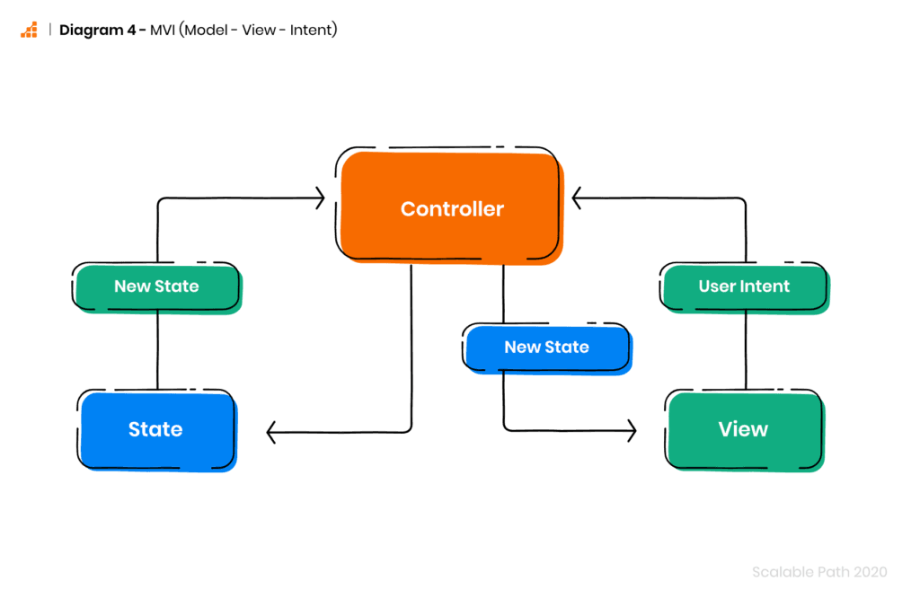 Diagram of MVI Android app architecture