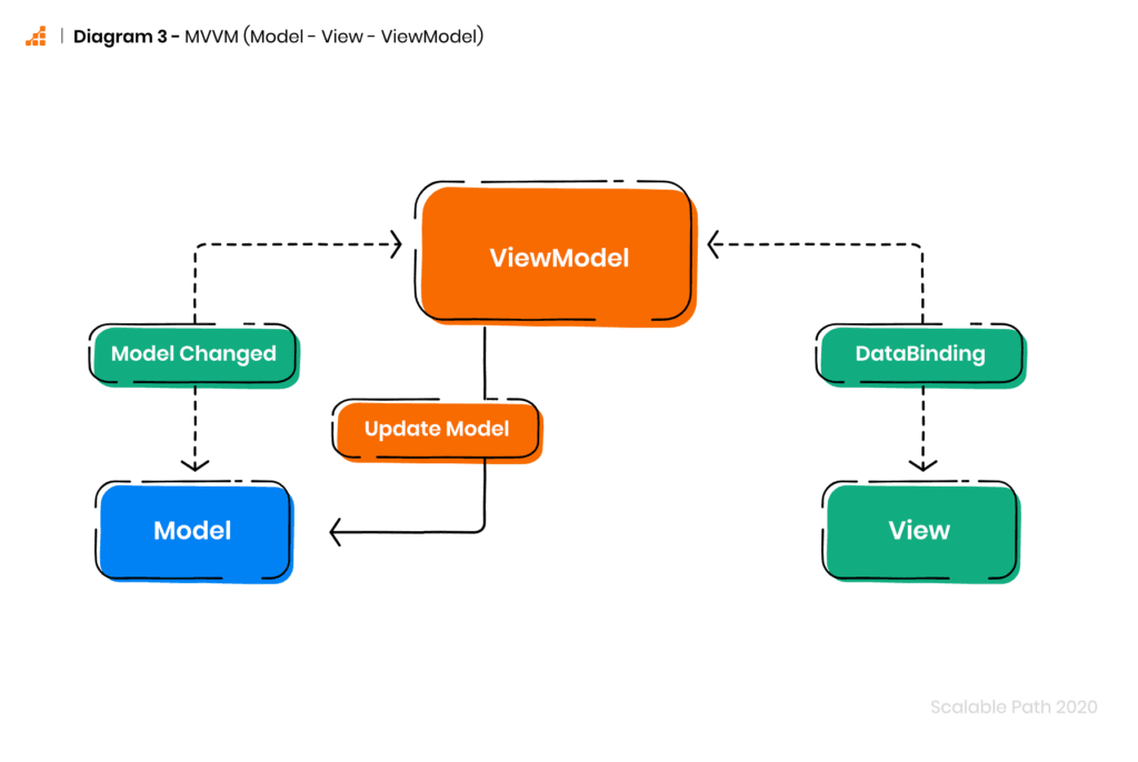 Diagram of MVVM Android app architecture