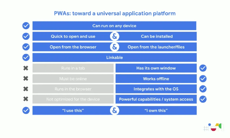 Table comparing Progressive Web Apps capabilities list vs Web apps and apps