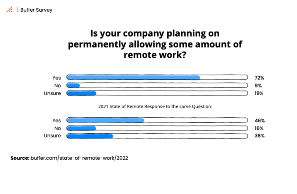 Survey results comparing companies that allow remote work in 2021 and 2022