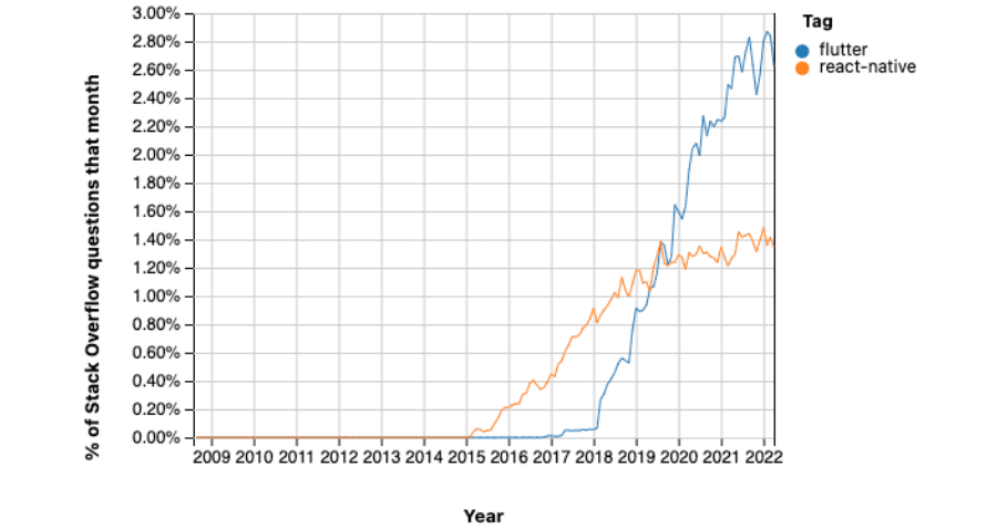 Graph comparing number of questions for Flutter vs React Native on Stack Overflow 