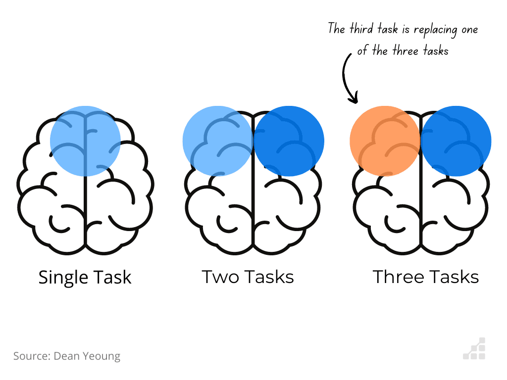 Diagram visualizing how multi-tasking is actually task-switching in the brain