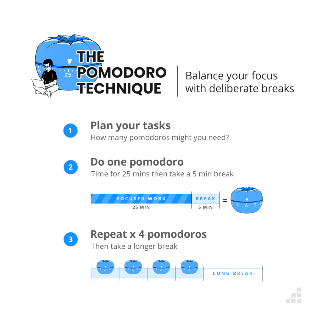Image explaining how to do the Pomodoro technique to improve focus with deliberate breaks