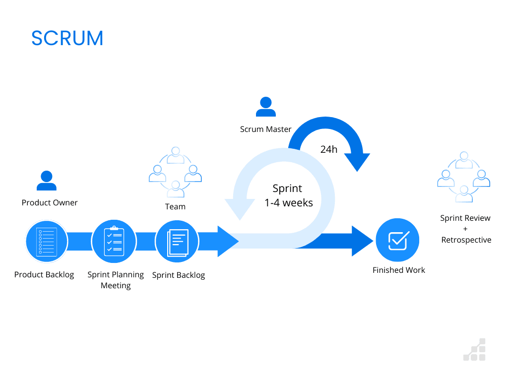 Diagram of the scrum process, a common sprint framework for software development.