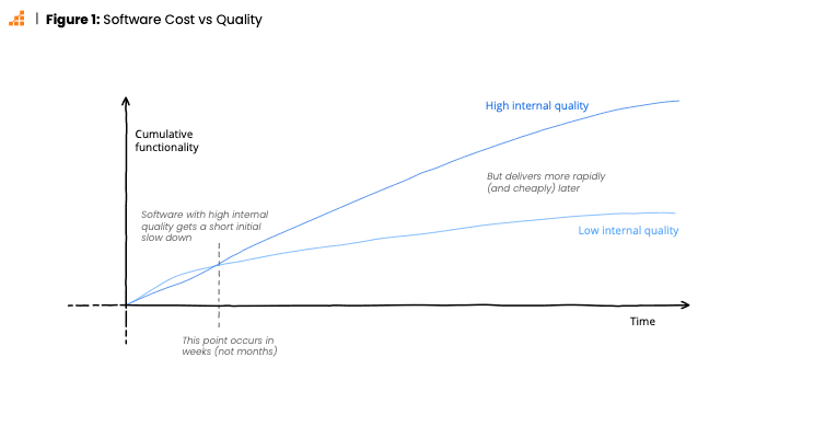 Graph comparing software cost and software quality accumulated over time