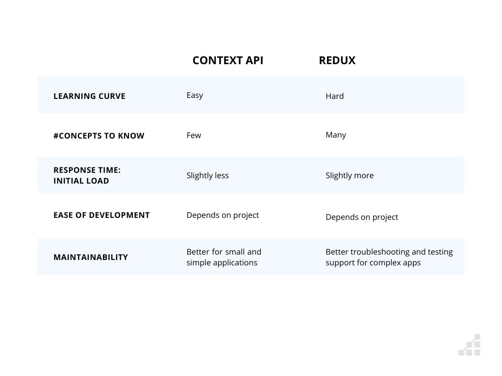Table comparing Context API and Redux 