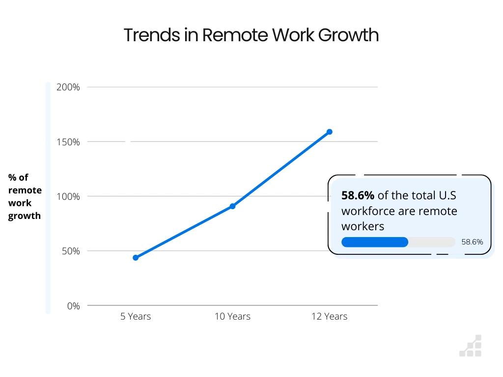 Trends in remote work growth over 5, 10 and 12 years