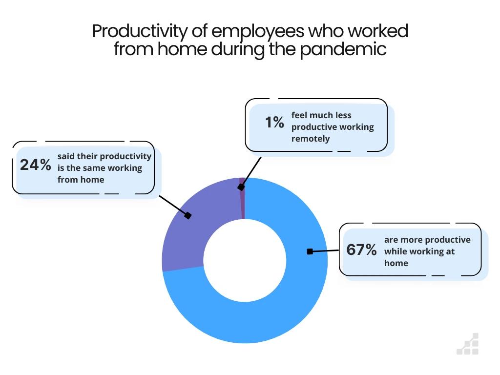 Chart of employees' productivity working remotely during the pandemic