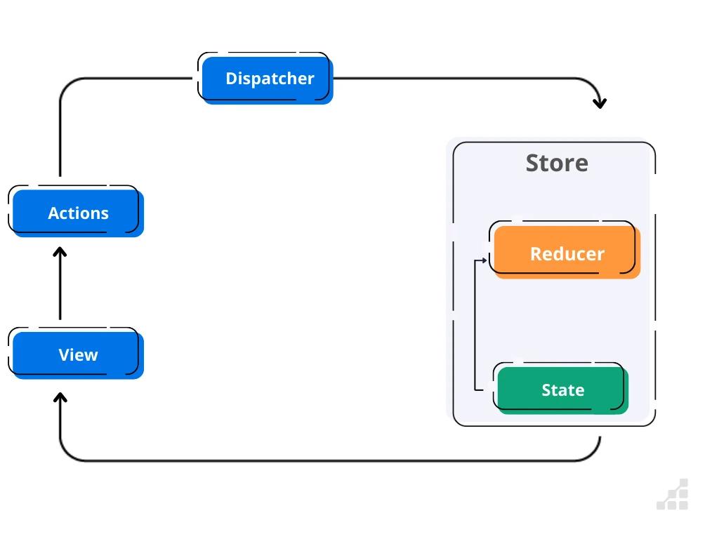 Diagram of how Redux manages and updates the application state using actions