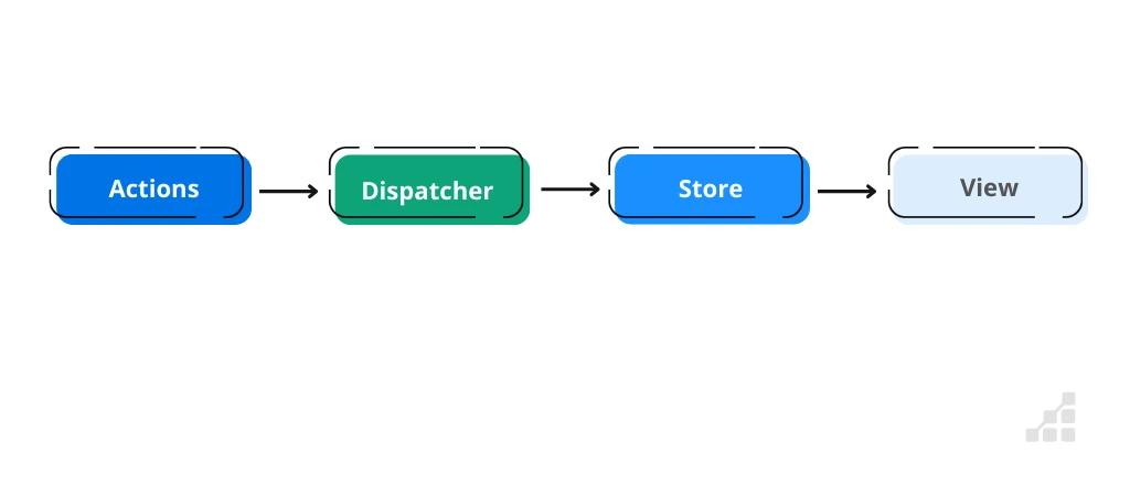 The four key components of Redux (Actions, Dispatcher, Store, View) in a one-way data pipeline.
