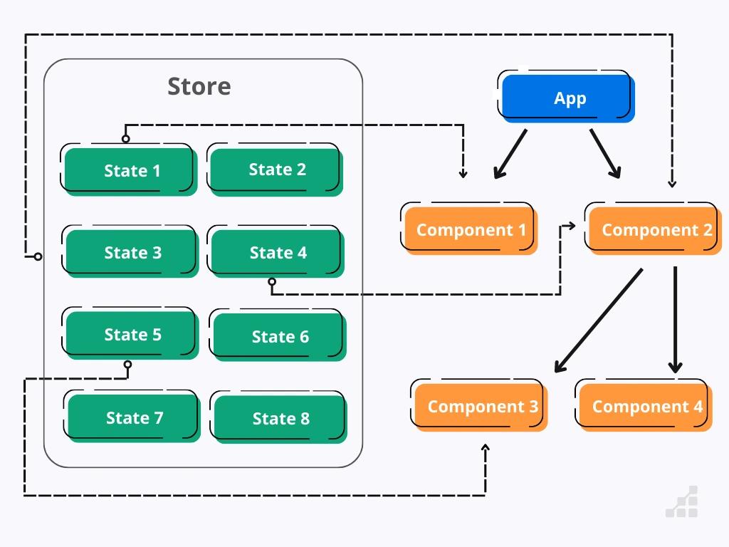 Diagram of how Redux manages and stores data