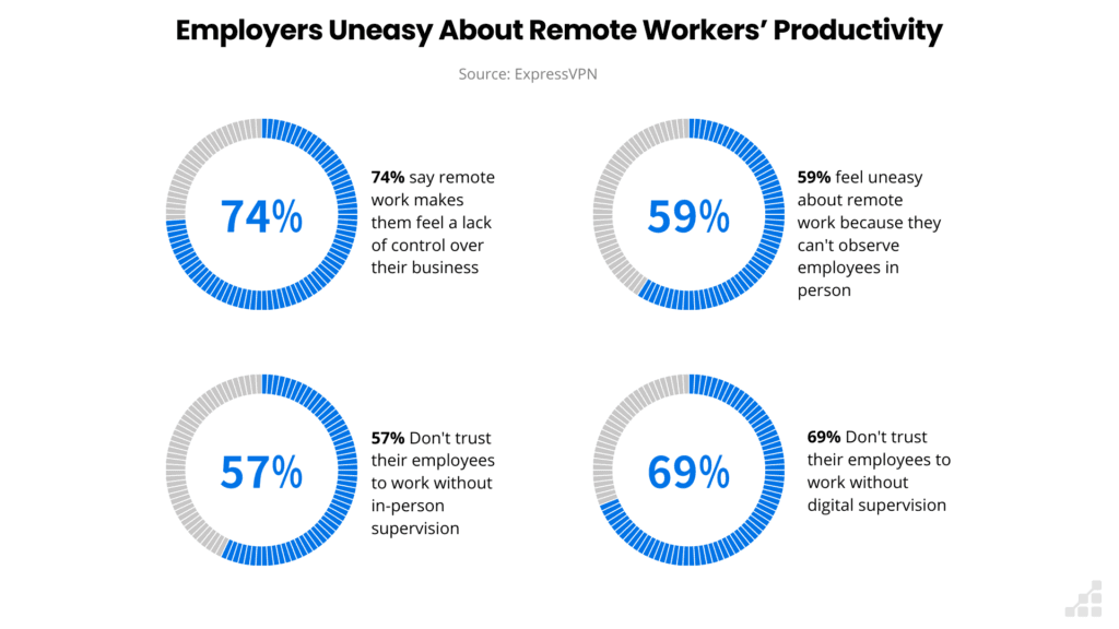 Survey of employers uneasy about remote workers' productivity 