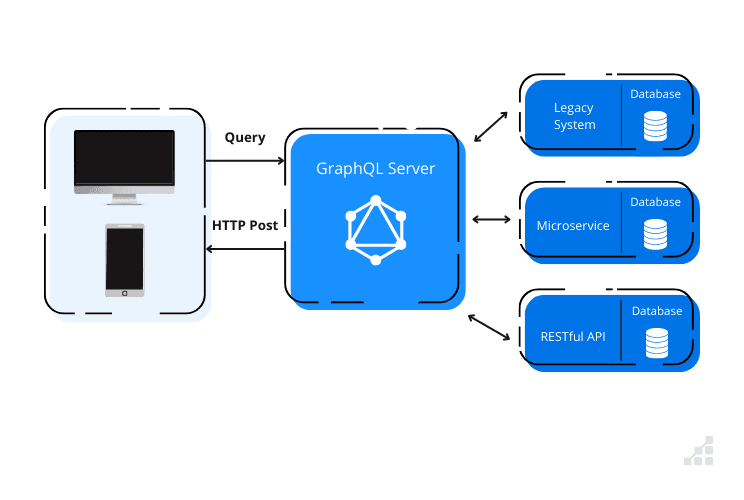 Diagram of how a GraphQL Server works as a bridge between client and server communications.