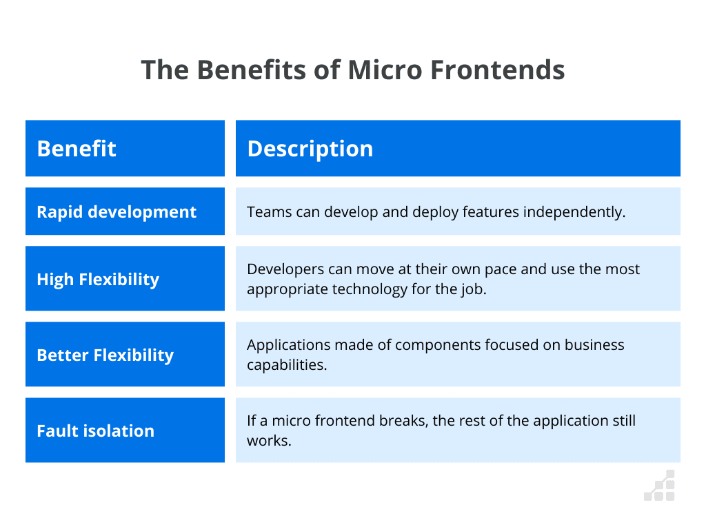 Table that lists the benefits of using micro frontends