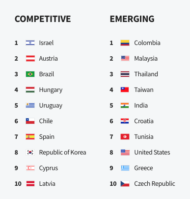 A list of competitive and emerging countries in technology.