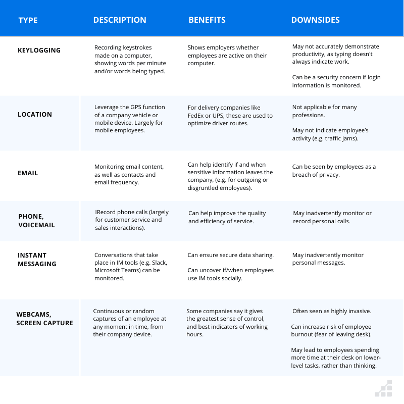 Table with different types of remote monitoring practices, their descriptions, benefits and detractors