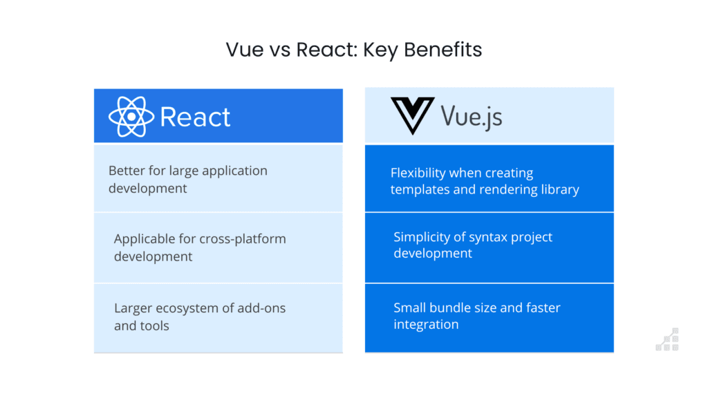 The benefits of and main features of Vue.js and React.