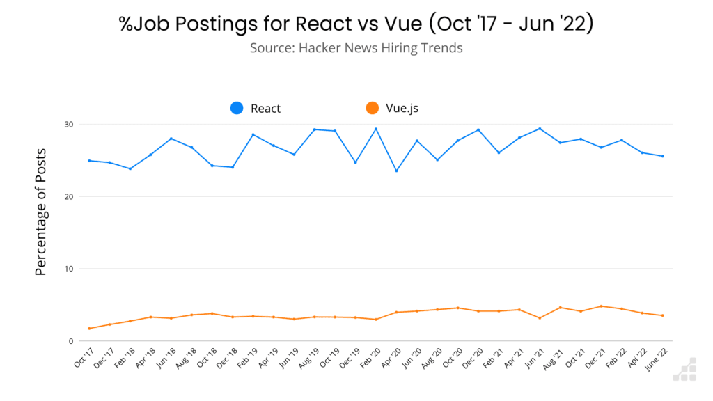 Percentage of job postings for React compared to Vue.js from February 2017 to June 2022.