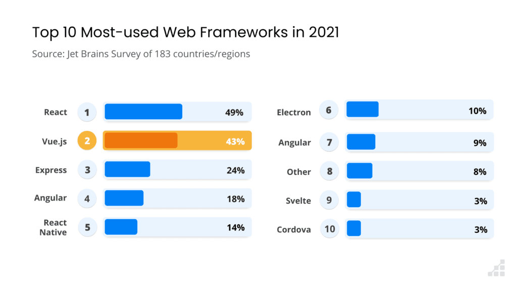A 2021 poll shows that React remains the number one used web framework, followed by Vue.js.