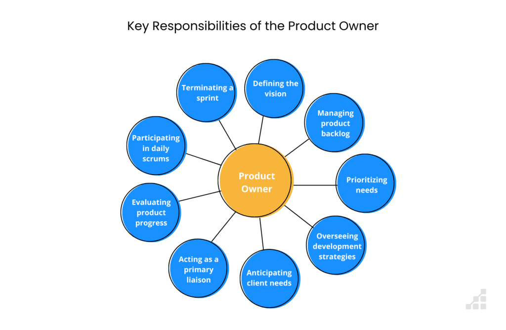 A diagram of product owner responsibilities