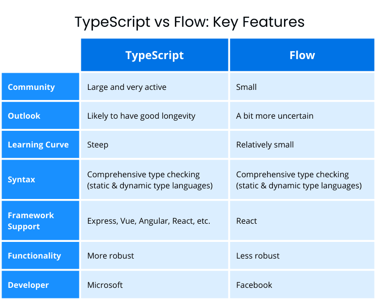 table comparing typescript vs flow for react development