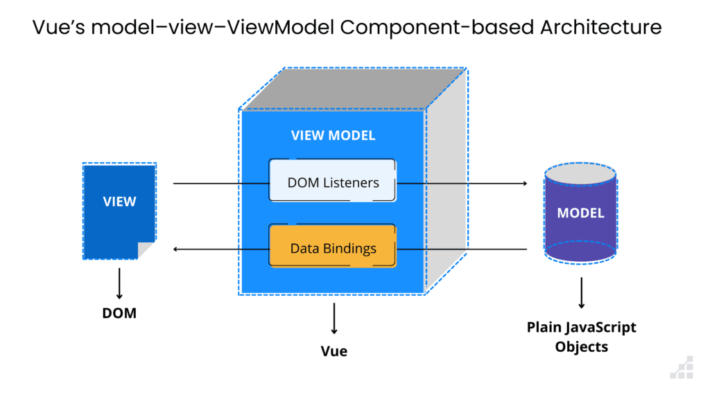 Vue's model-view-ViewModel component-based architecture 