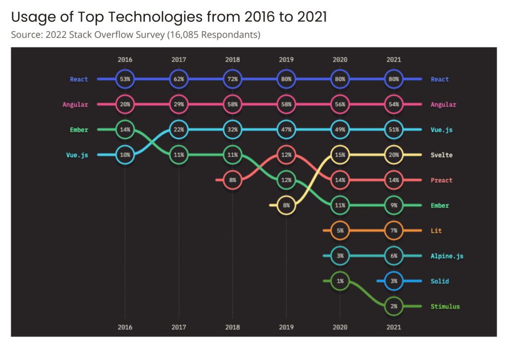 State of JavaScript in 2021 shows developers' usage of top technologies including Vue.js.