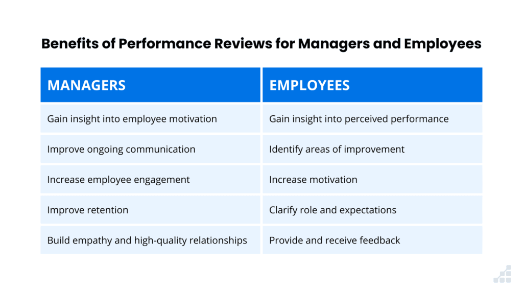 A table comparing the benefits of performance reviews for managers and employees.