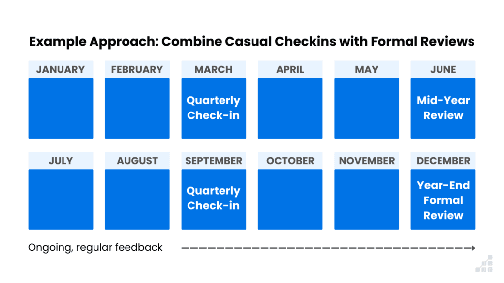 Example schedule for conducting quarterly check-ins and mid-year reviews. 