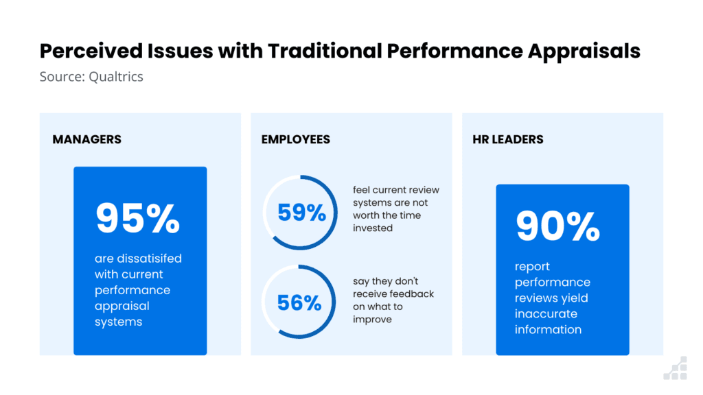 Issues perceived by managers, employees and HR leaders with traditional performance appraisals.