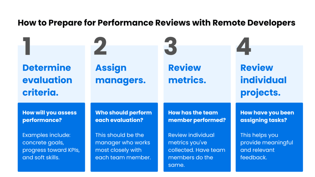 Process to prepare for performance reviews with remote developers. 
