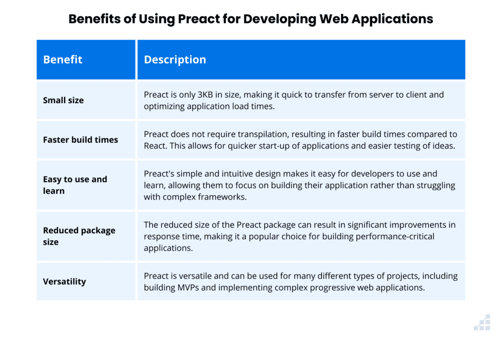 The benefits of using Preact for web applications