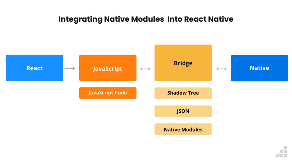 Diagram integrating native modules into React Native. 