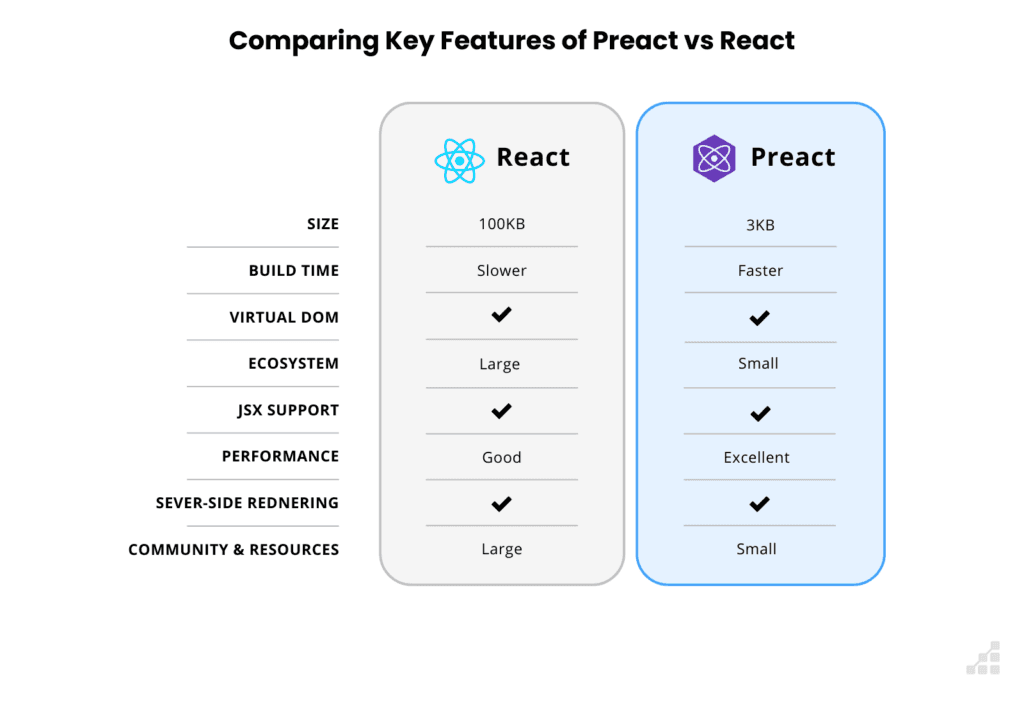Preact vs React key features and differences