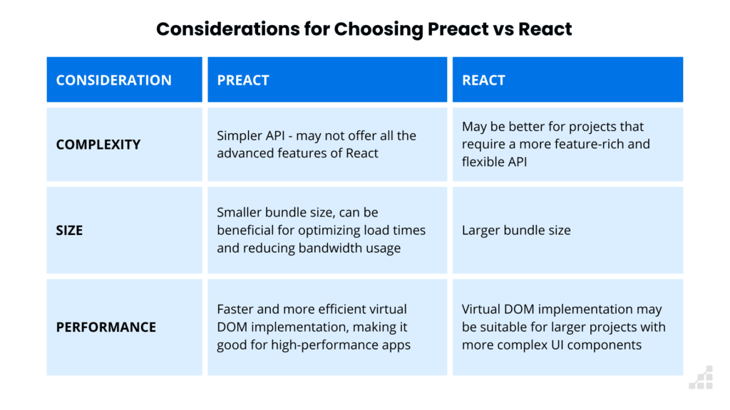 Choosing Preact vs React comparison