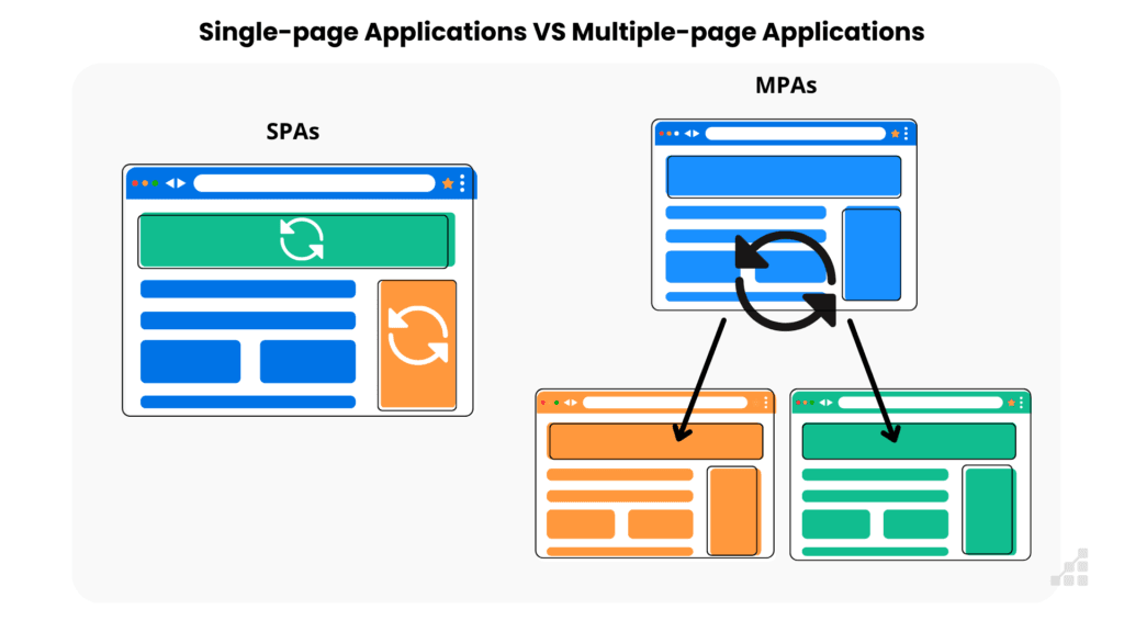 A diagram that compares the structure or single-page applications to multiple-page applications.