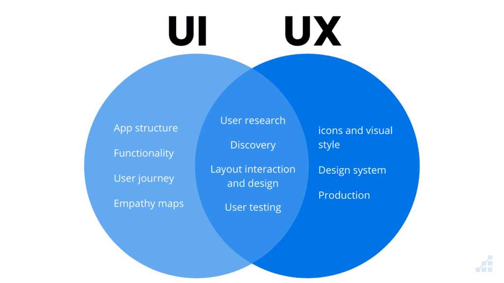 UI and UX design venn diagram. 